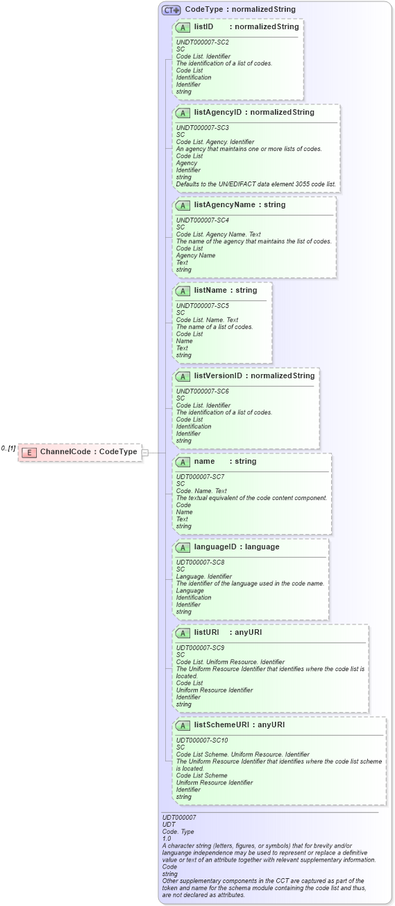 XSD Diagram of ChannelCode in schema reusableaggregatebusinessinformationentity_xsd (Open Applications Group (OAGIS))