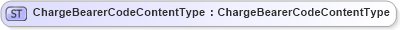 XSD Diagram of ChargeBearerCodeContentType in schema fields_xsd (Open Applications Group (OAGIS))