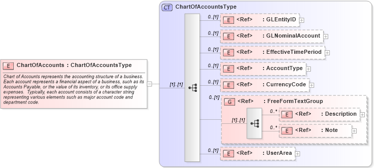 XSD Diagram of ChartOfAccounts in schema chartofaccounts_xsd (Open Applications Group (OAGIS))