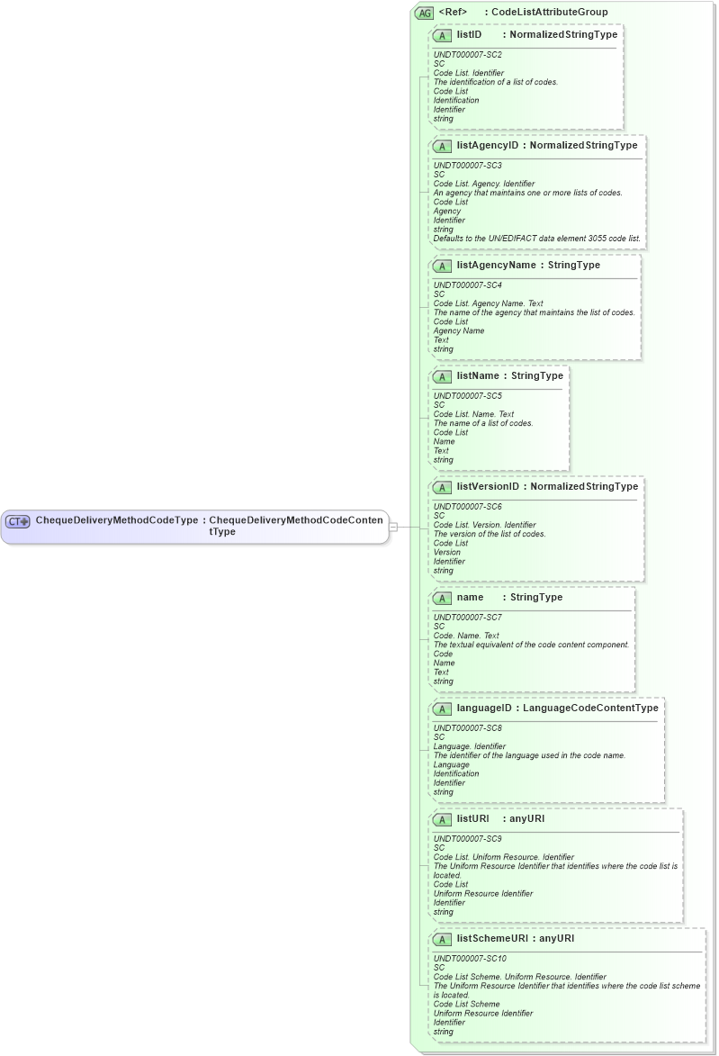 XSD Diagram of ChequeDeliveryMethodCodeType in schema fields_xsd (Open Applications Group (OAGIS))