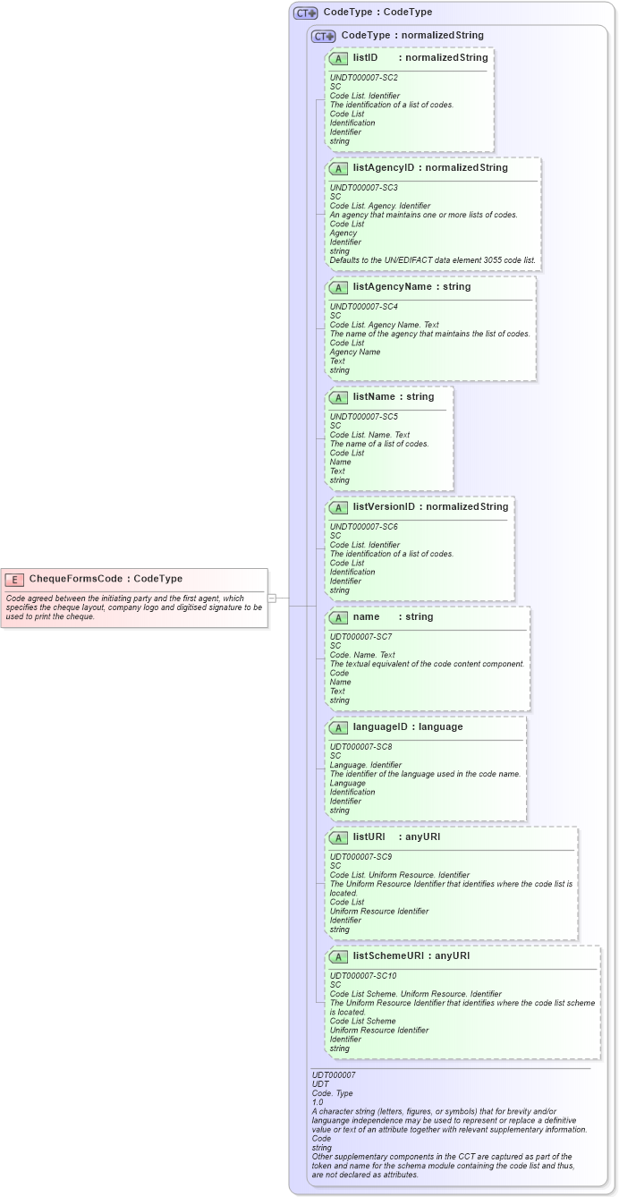 XSD Diagram of ChequeFormsCode in schema fields_xsd (Open Applications Group (OAGIS))