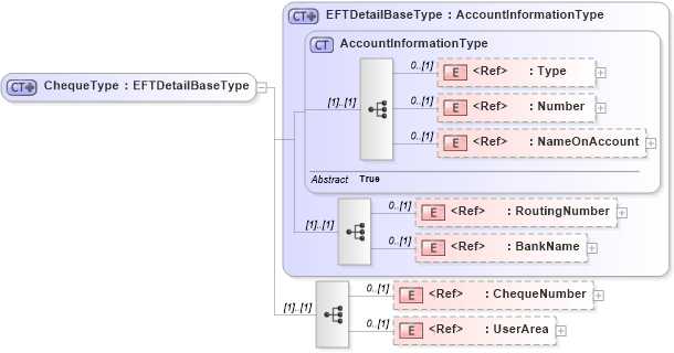 XSD Diagram of ChequeType in schema components_xsd (Open Applications Group (OAGIS))