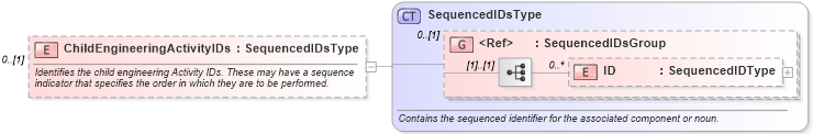 XSD Diagram of ChildEngineeringActivityIDs in schema engineeringworkdocument_xsd (Open Applications Group (OAGIS))