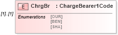 XSD Diagram of ChrgBr in schema $pain_001_001_01_xsd (Open Applications Group (OAGIS))