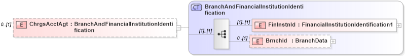 XSD Diagram of ChrgsAcctAgt in schema $pain_001_001_01_xsd (Open Applications Group (OAGIS))