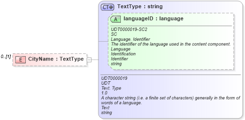 XSD Diagram of CityName in schema reusableaggregatebusinessinformationentity_xsd (Open Applications Group (OAGIS))
