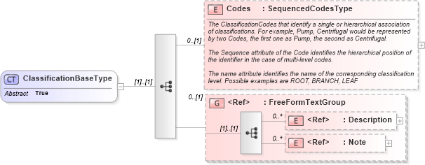 XSD Diagram of ClassificationBaseType in schema components_xsd (Open Applications Group (OAGIS))