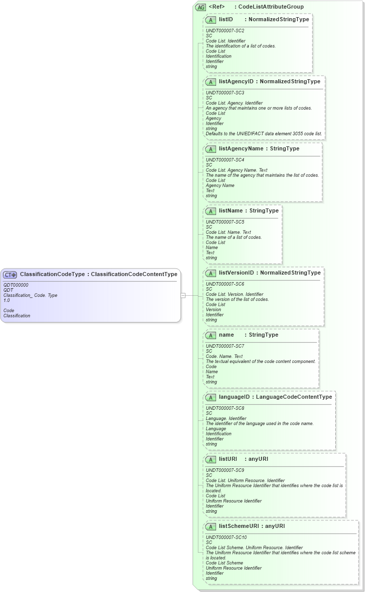 XSD Diagram of ClassificationCodeType in schema fields_xsd (Open Applications Group (OAGIS))