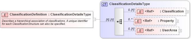 XSD Diagram of ClassificationDefinition in schema catalog_xsd (Open Applications Group (OAGIS))