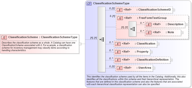 XSD Diagram of ClassificationScheme in schema catalog_xsd (Open Applications Group (OAGIS))