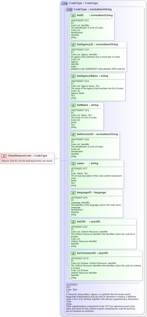 XSD Diagram of CloseReasonCode in schema fields_xsd (Open Applications Group (OAGIS))