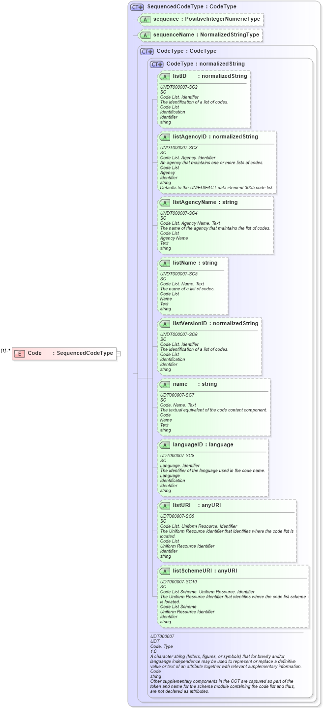 XSD Diagram of Code in schema components_xsd (Open Applications Group (OAGIS))