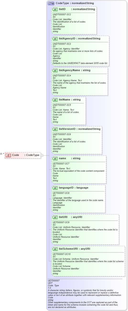 XSD Diagram of Code in schema reusableaggregatebusinessinformationentity_xsd (Open Applications Group (OAGIS))