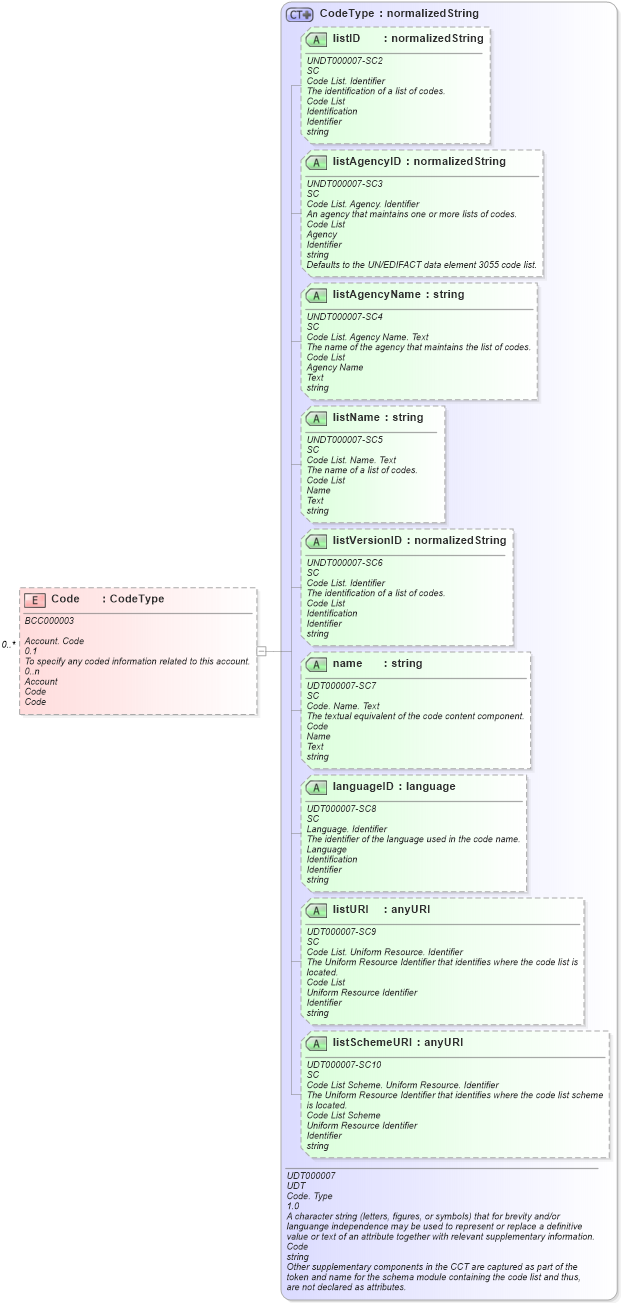 XSD Diagram of Code in schema reusableaggregatecorecomponent_xsd (Open Applications Group (OAGIS))