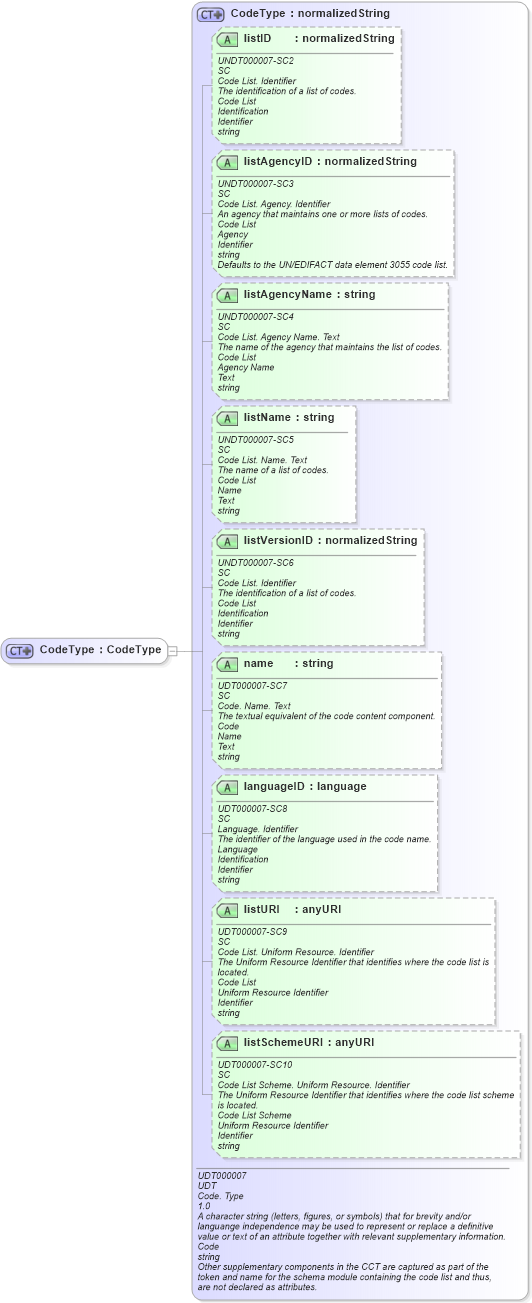 XSD Diagram of CodeType in schema fields_xsd (Open Applications Group (OAGIS))