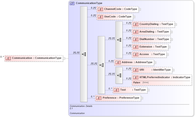 XSD Diagram of Communication in schema reusableaggregatebusinessinformationentity_xsd (Open Applications Group (OAGIS))