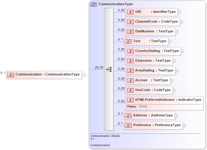 XSD Diagram of Communication in schema reusableaggregatecorecomponent_xsd (Open Applications Group (OAGIS))
