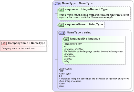 XSD Diagram of CompanyName in schema fields_xsd (Open Applications Group (OAGIS))