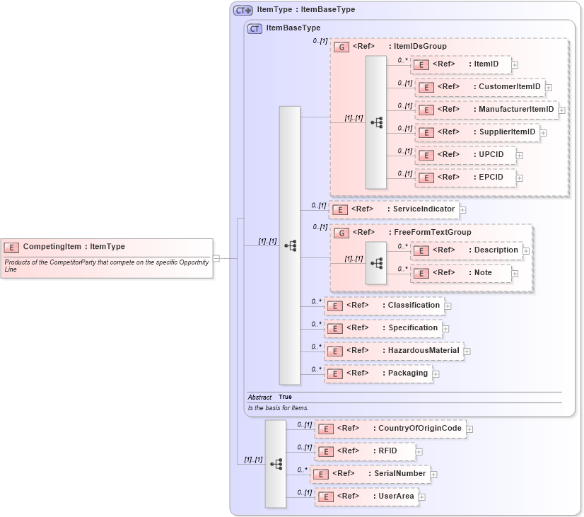 XSD Diagram of CompetingItem in schema components_xsd (Open Applications Group (OAGIS))