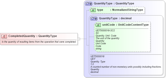 XSD Diagram of CompletedQuantity in schema fields_xsd (Open Applications Group (OAGIS))