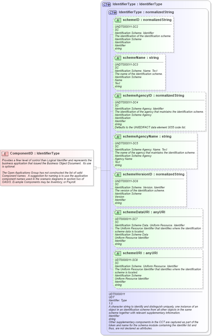 XSD Diagram of ComponentID in schema meta_xsd (Open Applications Group (OAGIS))