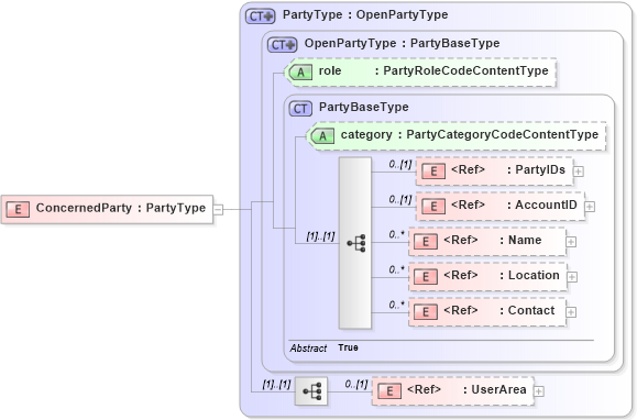 XSD Diagram of ConcernedParty in schema components_xsd (Open Applications Group (OAGIS))