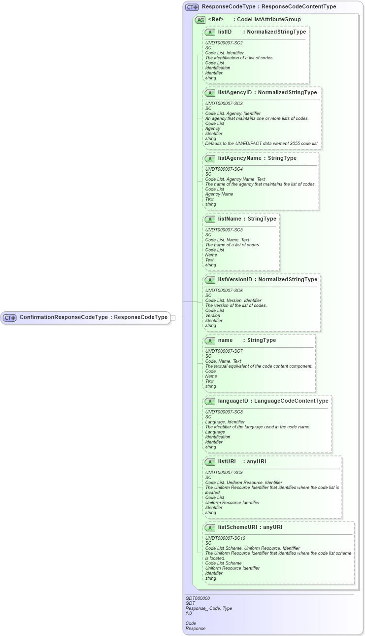 XSD Diagram of ConfirmationResponseCodeType in schema fields_xsd (Open Applications Group (OAGIS))
