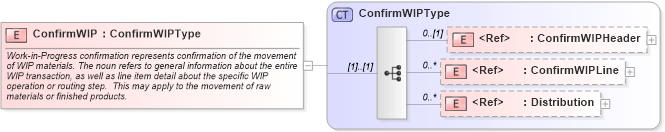 XSD Diagram of ConfirmWIP in schema confirmwip_xsd (Open Applications Group (OAGIS))