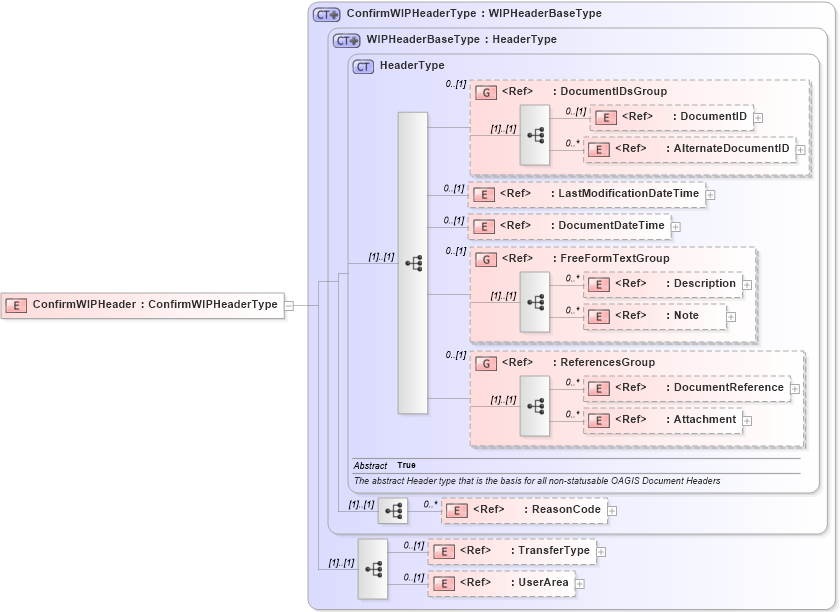 XSD Diagram of ConfirmWIPHeader in schema confirmwip_xsd (Open Applications Group (OAGIS))
