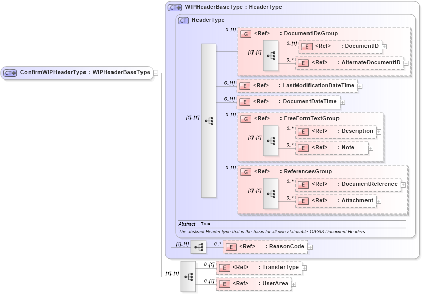 XSD Diagram of ConfirmWIPHeaderType in schema confirmwip_xsd (Open Applications Group (OAGIS))