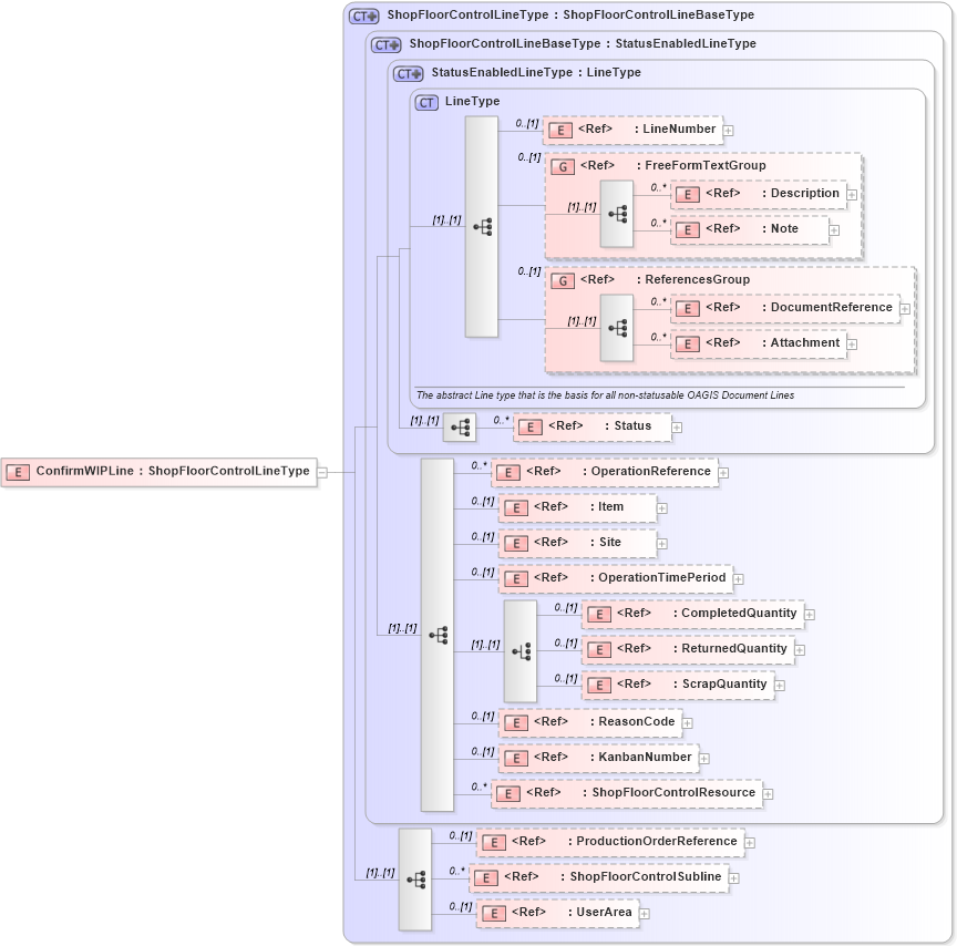 XSD Diagram of ConfirmWIPLine in schema confirmwip_xsd (Open Applications Group (OAGIS))