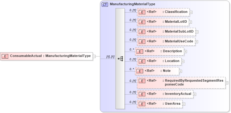 XSD Diagram of ConsumableActual in schema productionperformance_xsd (Open Applications Group (OAGIS))