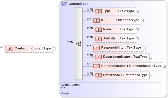 XSD Diagram of Contact in schema reusableaggregatebusinessinformationentity_xsd (Open Applications Group (OAGIS))