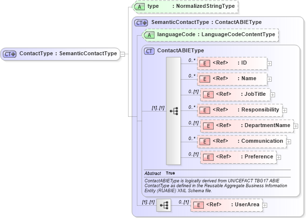 XSD Diagram of ContactType in schema components_xsd (Open Applications Group (OAGIS))