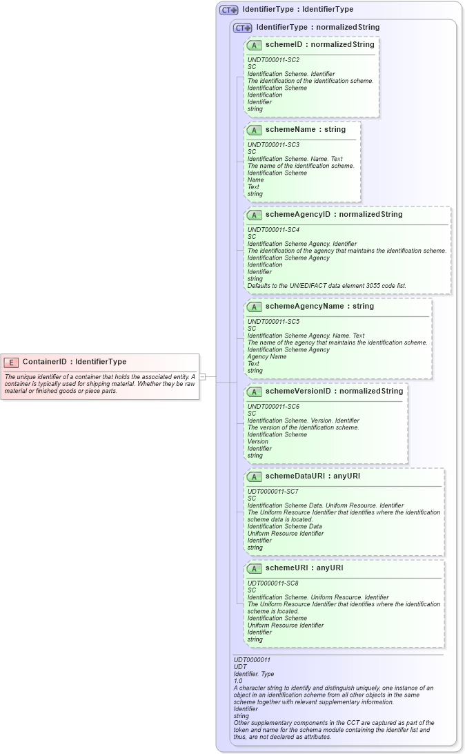 XSD Diagram of ContainerID in schema fields_xsd (Open Applications Group (OAGIS))