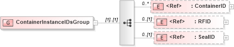 XSD Diagram of ContainerInstanceIDsGroup in schema logisticscomponents_xsd (Open Applications Group (OAGIS))