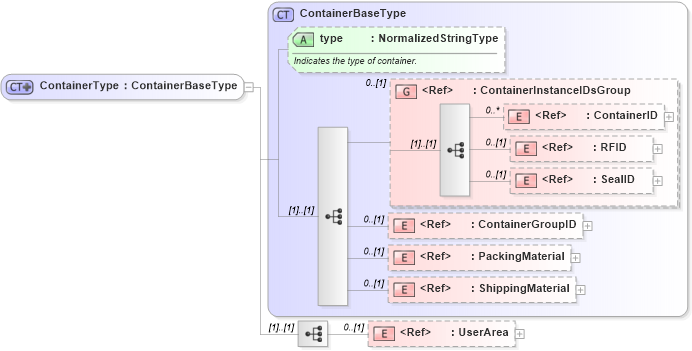 XSD Diagram of ContainerType in schema logisticscomponents_xsd (Open Applications Group (OAGIS))