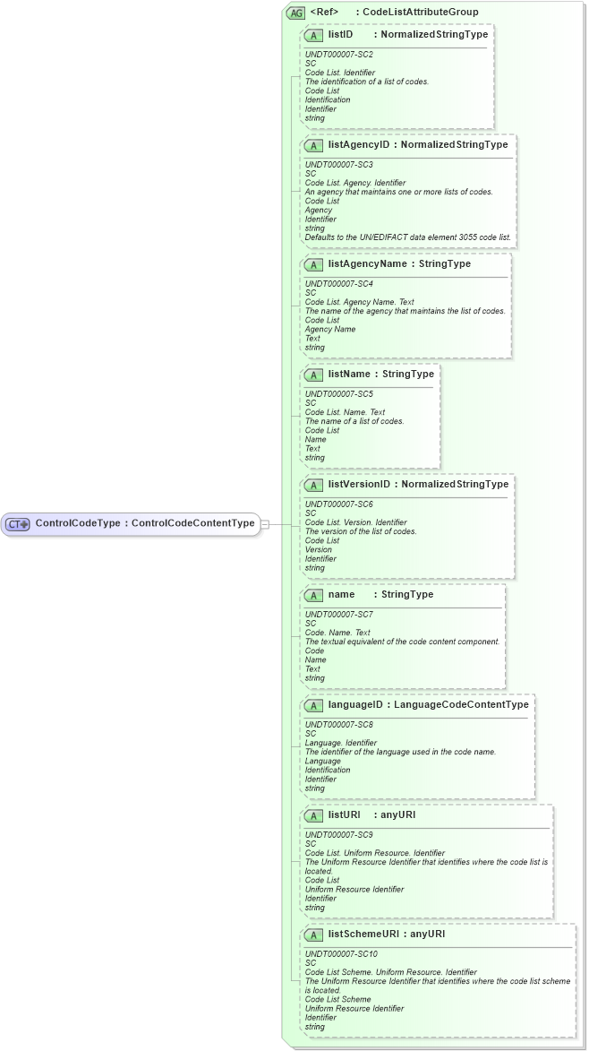 XSD Diagram of ControlCodeType in schema fields_xsd (Open Applications Group (OAGIS))