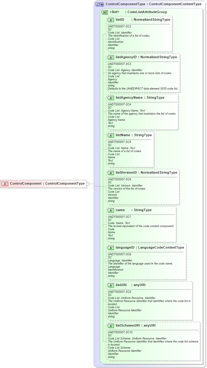 XSD Diagram of ControlComponent in schema riskcontrollibrary_xsd (Open Applications Group (OAGIS))