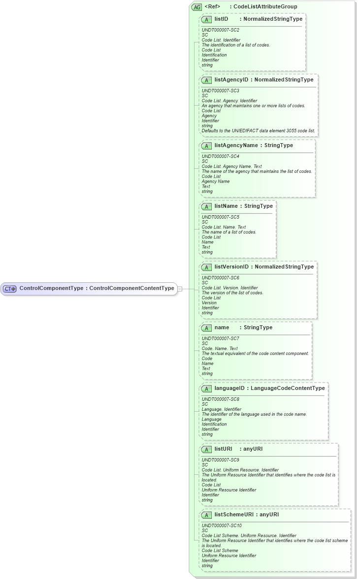 XSD Diagram of ControlComponentType in schema fields_xsd (Open Applications Group (OAGIS))