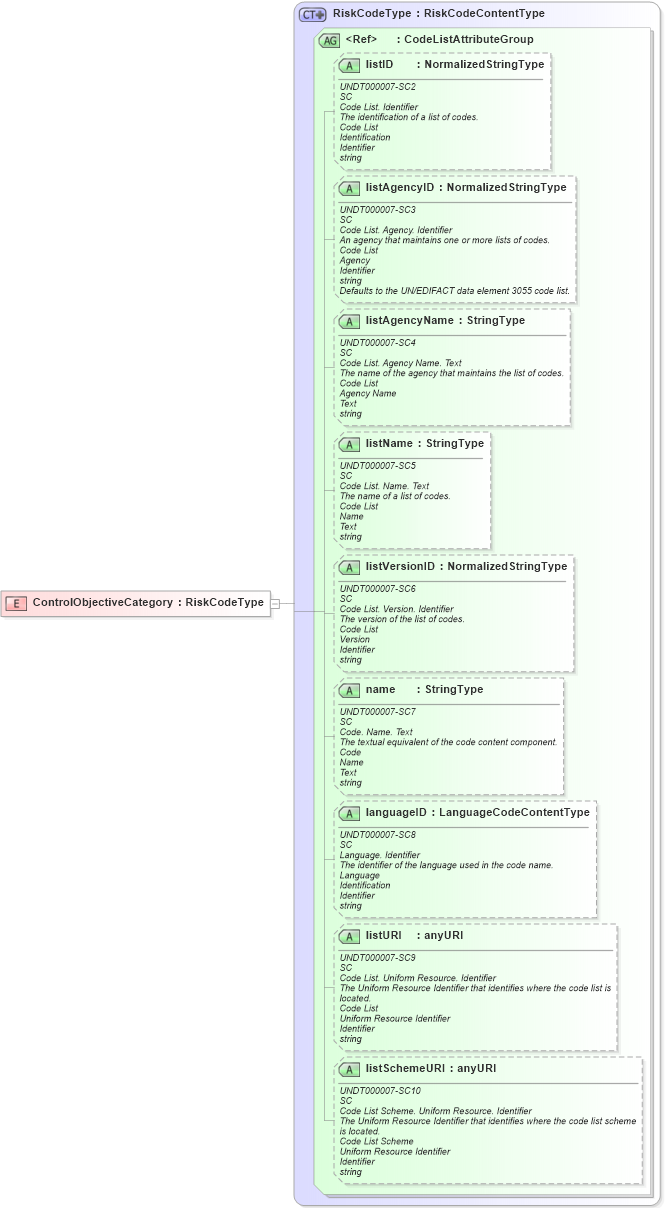 XSD Diagram of ControlObjectiveCategory in schema riskcontrollibrary_xsd (Open Applications Group (OAGIS))