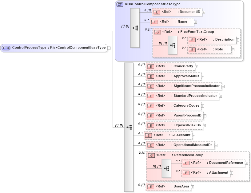 XSD Diagram of ControlProcessType in schema riskcontrollibrary_xsd (Open Applications Group (OAGIS))