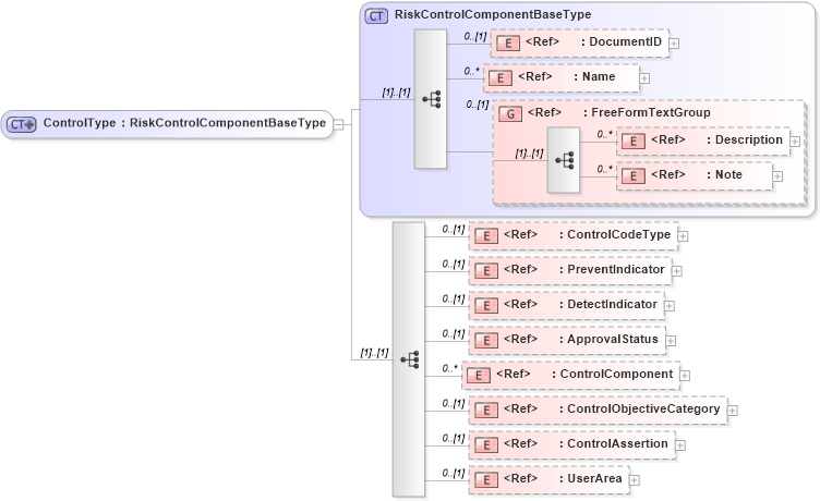 XSD Diagram of ControlType in schema riskcontrollibrary_xsd (Open Applications Group (OAGIS))