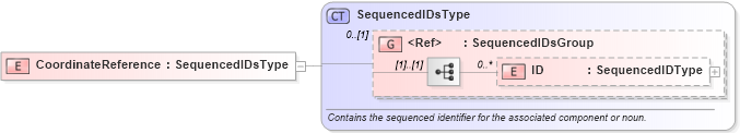 XSD Diagram of CoordinateReference in schema components_xsd (Open Applications Group (OAGIS))