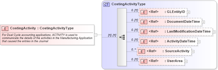 XSD Diagram of CostingActivity in schema costingactivity_xsd (Open Applications Group (OAGIS))