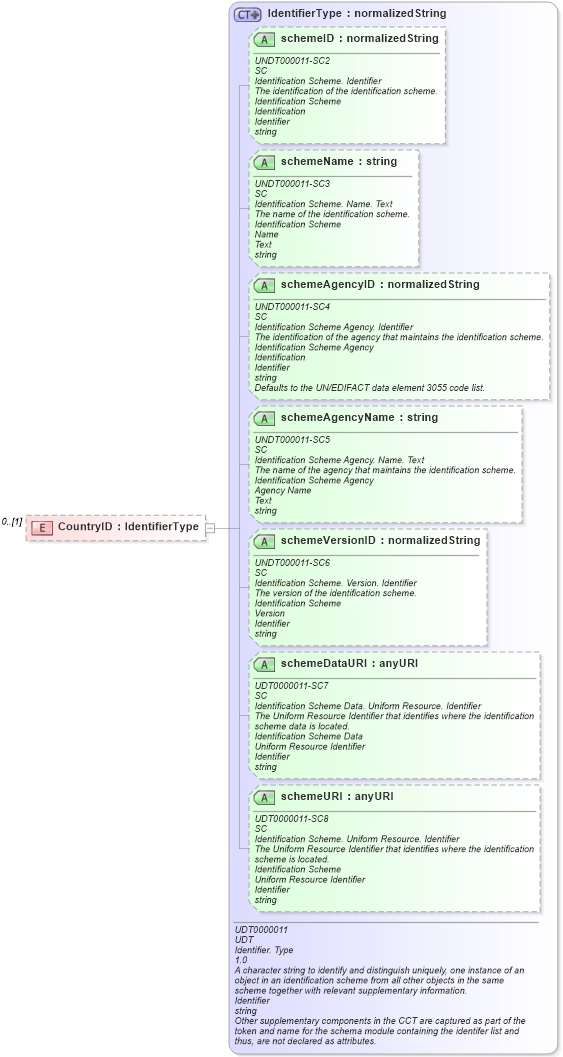 XSD Diagram of CountryID in schema reusableaggregatebusinessinformationentity_xsd (Open Applications Group (OAGIS))