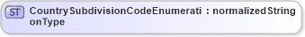 XSD Diagram of CountrySubdivisionCodeEnumerationType in schema codelists_xsd (Open Applications Group (OAGIS))