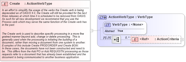 XSD Diagram of Create in schema meta_xsd (Open Applications Group (OAGIS))