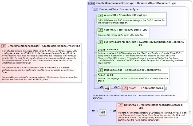 XSD Diagram of CreateMaintenanceOrder in schema createmaintenanceorder_xsd (Open Applications Group (OAGIS))