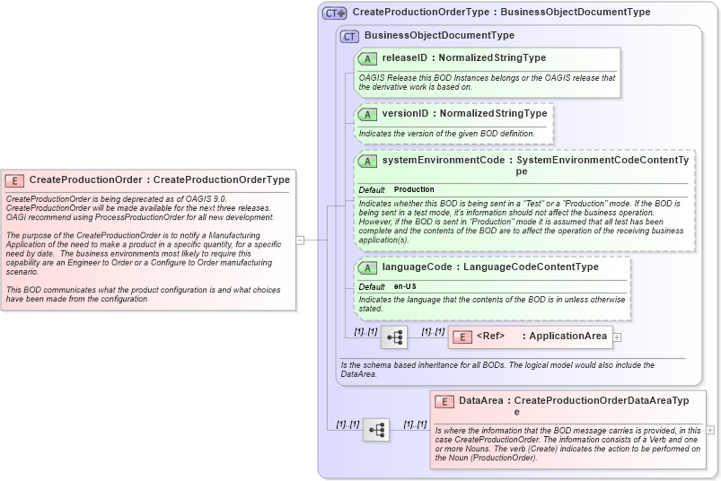 XSD Diagram of CreateProductionOrder in schema createproductionorder_xsd (Open Applications Group (OAGIS))